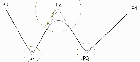 Figure 14: Blend Radius